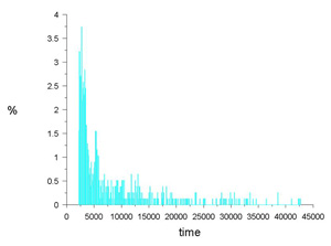 Histogram of Particle Residence Times at Exit