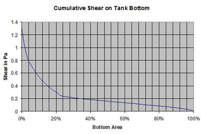 Statistical Representation